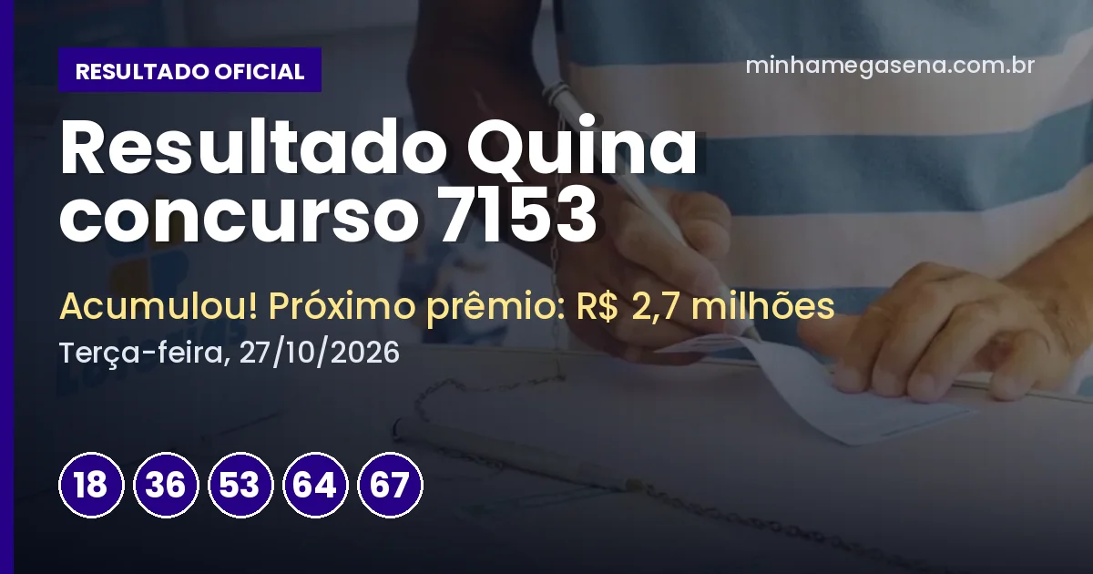 Resultado da Quina concurso 7153: acumulou e próximo prêmio é de R$ 2,7 milhões